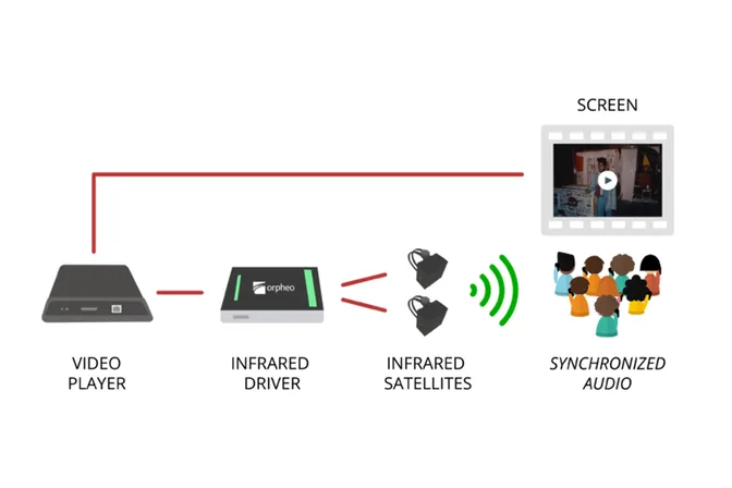 Orpheo Mikro Audioguide infrarood triggering
